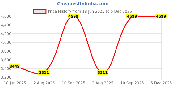 tatacliq.com S. G. Home Black Wood Candle Holder (Set Of 03) s. g. home Price History Graph from 18 Jun 2025 to 5 Dec 2025