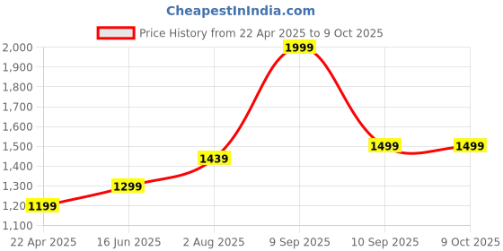 tatacliq.com S. G. Home Brown Minimal Wood Napkin Holders (Set of 4) s. g. home Price History Graph from 22 Apr 2025 to 9 Oct 2025