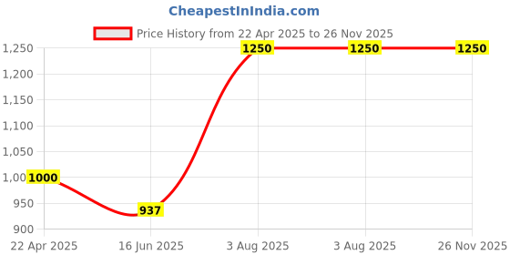 tatacliq.com S. G. Home Brown Starter Serving Platter Board Set Of 2 s. g. home Price History Graph from 22 Apr 2025 to 26 Nov 2025