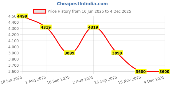 tatacliq.com S. G. Home Golden Hip Hop Accent Art Piece (Set of 2) s. g. home Price History Graph from 16 Jun 2025 to 4 Dec 2025