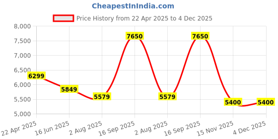 tatacliq.com S. G. Home Golden In Deep Thought Sculpture Art Piece s. g. home Price History Graph from 22 Apr 2025 to 4 Dec 2025