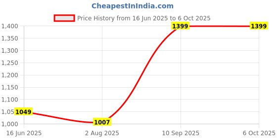 tatacliq.com S. G. Home Golden Spoon Fork & Knife (Set of 3) s. g. home Price History Graph from 16 Jun 2025 to 6 Oct 2025