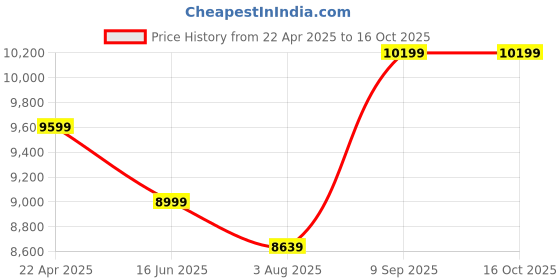 tatacliq.com S. G. Home Metal Enchanted Tripod Table s. g. home Price History Graph from 22 Apr 2025 to 16 Oct 2025