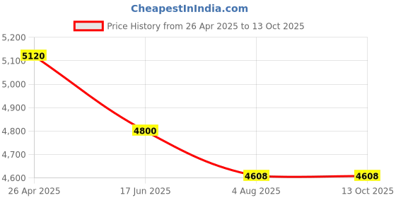 tatacliq.com S. G. Home Oval Pearl Rustic Mirror s. g. home Price History Graph from 26 Apr 2025 to 13 Oct 2025