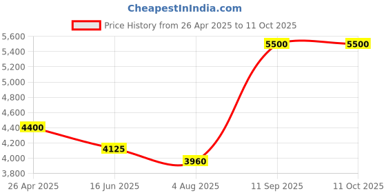 tatacliq.com S. G. Home Round Pink Rustic Mirror s. g. home Price History Graph from 26 Apr 2025 to 10 Oct 2025