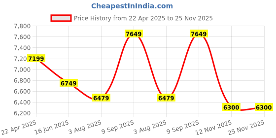 tatacliq.com S. G. Home Tripod Antique Finish Table s. g. home Price History Graph from 22 Apr 2025 to 24 Nov 2025