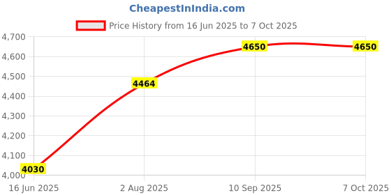 tatacliq.com S. G. Home Up & Down Cake Stand s. g. home Price History Graph from 16 Jun 2025 to 6 Oct 2025