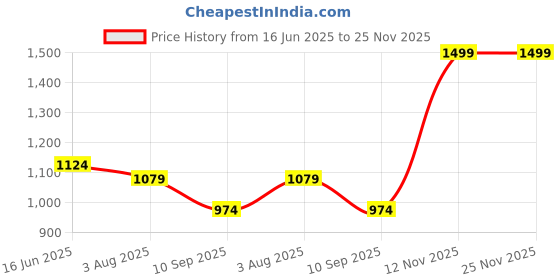 tatacliq.com S. G. Home Wired Lantern Round s. g. home Price History Graph from 16 Jun 2025 to 25 Nov 2025