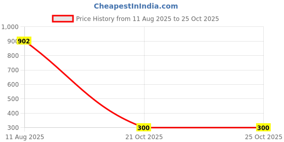 tatacliq.com Saanjh Orange Straight Kurta saanjh Price History Graph from 11 Aug 2025 to 25 Oct 2025