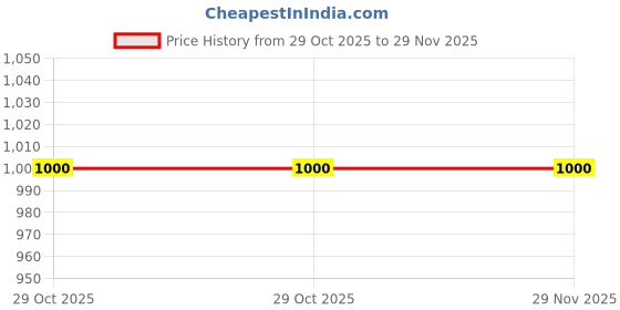 tatacliq.com Saanjh Turquoise Embellished Fit & Flare Kurta saanjh Price History Graph from 29 Oct 2025 to 29 Nov 2025