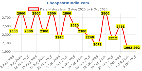 tatacliq.com Sachajuan Anti Pollution Shampoo - 250 ml sachajuan Price History Graph from 2 Aug 2025 to 8 Oct 2025