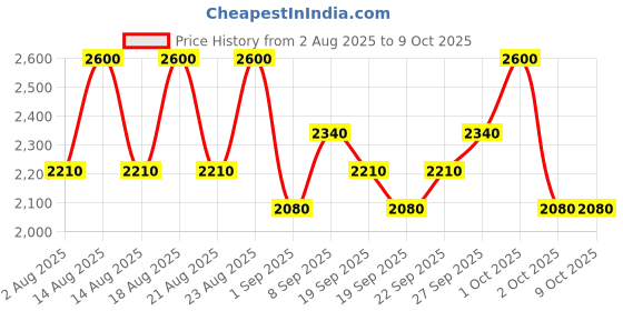 tatacliq.com Sachajuan Colour Protect Conditioner - 250 ml sachajuan Price History Graph from 2 Aug 2025 to 9 Oct 2025