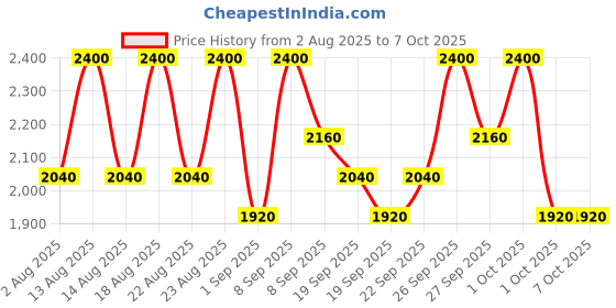 tatacliq.com Sachajuan Colour Protect Shampoo - 250 ml sachajuan Price History Graph from 2 Aug 2025 to 7 Oct 2025