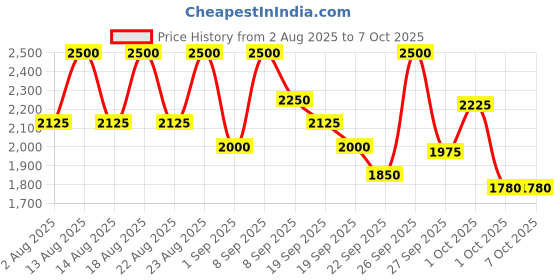 tatacliq.com Sachajuan Curl Shampoo- 250 ml sachajuan Price History Graph from 2 Aug 2025 to 6 Oct 2025