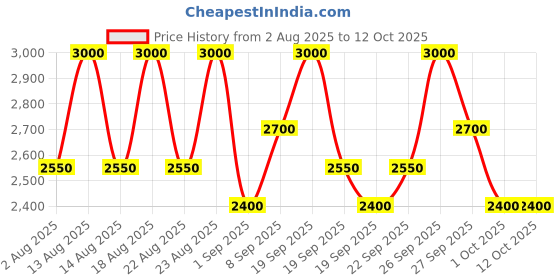 tatacliq.com Sachajuan Intensive Repair Shampoo - 250 ml sachajuan Price History Graph from 2 Aug 2025 to 12 Oct 2025