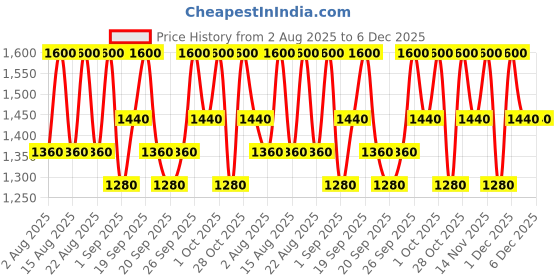 tatacliq.com Sachajuan Normal Hair Conditioner - 100 ml sachajuan Price History Graph from 2 Aug 2025 to 5 Dec 2025