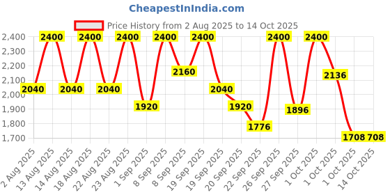 tatacliq.com Sachajuan Normal Hair Shampoo - 250 ml sachajuan Price History Graph from 2 Aug 2025 to 14 Oct 2025