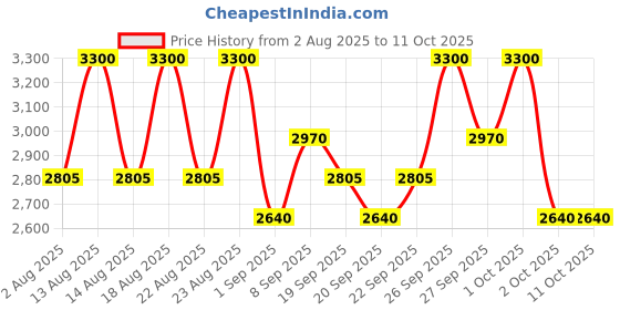 tatacliq.com Sachajuan Ocean Mist Texturizing Cream - 125 ml sachajuan Price History Graph from 2 Aug 2025 to 10 Oct 2025