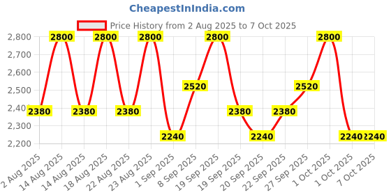 tatacliq.com Sachajuan Ocean Mist Volume Conditioner - 250 ml sachajuan Price History Graph from 2 Aug 2025 to 6 Oct 2025