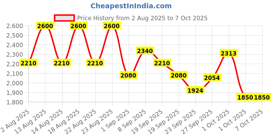 tatacliq.com Sachajuan Ocean Mist Volume Shampoo - 250 ml sachajuan Price History Graph from 2 Aug 2025 to 7 Oct 2025