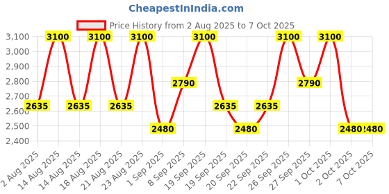 tatacliq.com Sachajuan Scalp Conditioner - 250 ml sachajuan Price History Graph from 2 Aug 2025 to 6 Oct 2025