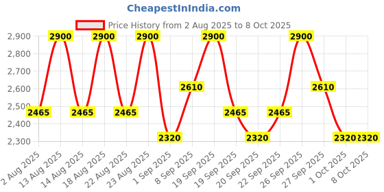 tatacliq.com Sachajuan Scalp Shampoo - 250 ml sachajuan Price History Graph from 2 Aug 2025 to 6 Oct 2025