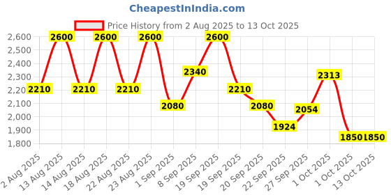 tatacliq.com Sachajuan Silver Shampoo - 220 ml sachajuan Price History Graph from 2 Aug 2025 to 12 Oct 2025