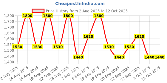 tatacliq.com Sachajuan Thickening Conditioner - 100 ml sachajuan Price History Graph from 2 Aug 2025 to 11 Oct 2025