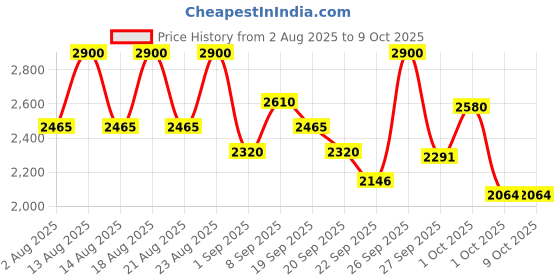 tatacliq.com Sachajuan Thickening Shampoo - 250 ml sachajuan Price History Graph from 2 Aug 2025 to 9 Oct 2025