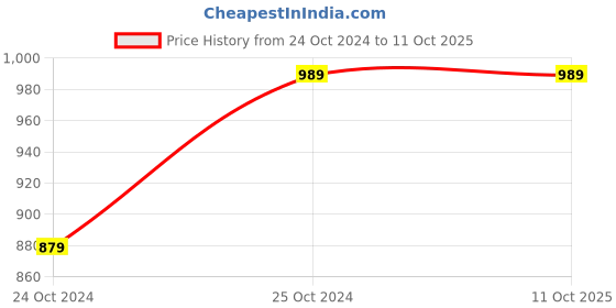 tatacliq.com Saffron Threads Beige Floral Print A Line Kurta saffron threads Price History Graph from 24 Oct 2024 to 11 Oct 2025