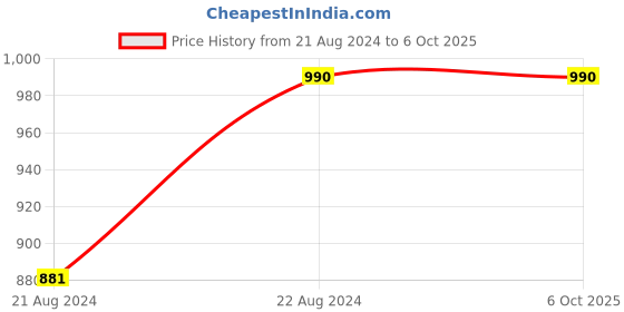tatacliq.com Saffron Threads Beige Printed Straight Kurta saffron threads Price History Graph from 21 Aug 2024 to 4 Oct 2025
