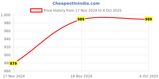 tatacliq.com Saffron Threads Blue Embroidered A Line Kurta saffron threads Price History Graph from 17 Nov 2024 to 4 Oct 2025