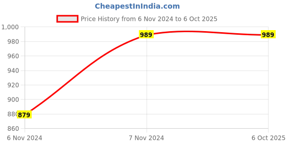 tatacliq.com Saffron Threads Mustard Cotton Ikat Print A Line Kurta saffron threads Price History Graph from 6 Nov 2024 to 4 Oct 2025