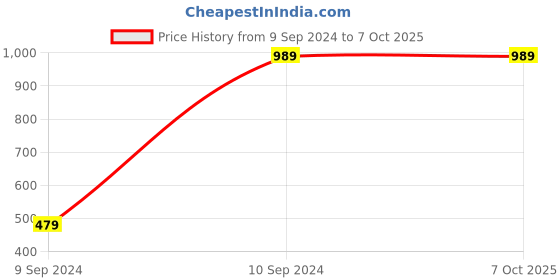 tatacliq.com Saffron Threads Navy Printed Anarkali Kurta saffron threads Price History Graph from 9 Sep 2024 to 7 Oct 2025
