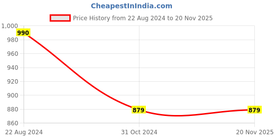 tatacliq.com Saffron Threads Pink Printed Straight Kurta saffron threads Price History Graph from 22 Aug 2024 to 19 Nov 2025