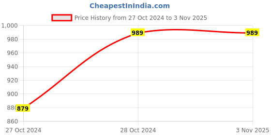 tatacliq.com Saffron Threads White & Pink Floral Print Straight Kurta saffron threads Price History Graph from 27 Oct 2024 to 3 Nov 2025