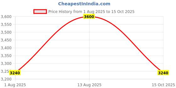tatacliq.com forever new Saige Small Metal Handle Bag forever new Price History Graph from 1 Aug 2025 to 15 Oct 2025