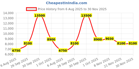 tatacliq.com Saint G Ambrosia Rust Distressed Leather High Ankle Boots saint g Price History Graph from 6 Aug 2025 to 30 Nov 2025