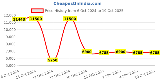 tatacliq.com Saint G Black Embellished Medium Handbag saint g Price History Graph from 6 Oct 2024 to 17 Oct 2025