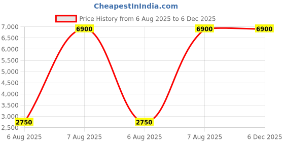 tatacliq.com Saint G Black Embellished Medium Handbag saint g Price History Graph from 6 Aug 2025 to 5 Dec 2025