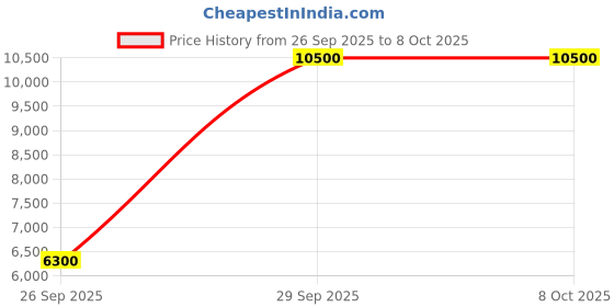tatacliq.com Saint G Black Leather and Gold Daimond Cut Stud With Pearl stud Platforms saint g Price History Graph from 26 Sep 2025 to 7 Oct 2025