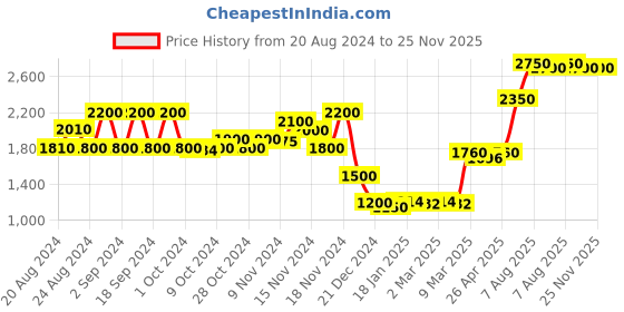 tatacliq.com Saint G Black Solid Zip Around Wallet for women saint g Price History Graph from 20 Aug 2024 to 24 Nov 2025