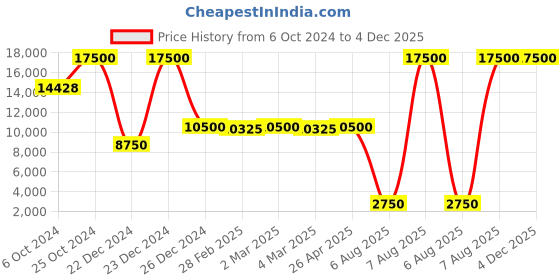 tatacliq.com Saint G Black Textured Medium Bucket Bag saint g Price History Graph from 6 Oct 2024 to 3 Dec 2025