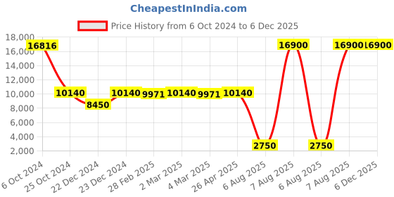 tatacliq.com Saint G Black Textured Medium Handbag saint g Price History Graph from 6 Oct 2024 to 5 Dec 2025