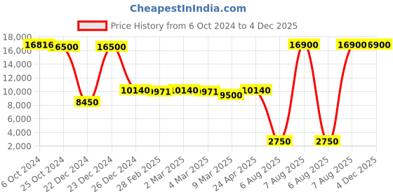 tatacliq.com Saint G Black Textured Medium Sling Handbag saint g Price History Graph from 6 Oct 2024 to 4 Dec 2025