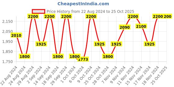 tatacliq.com Saint G Brown Solid Small Sling Handbag saint g Price History Graph from 22 Aug 2024 to 24 Oct 2025