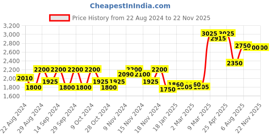 tatacliq.com Saint G Brown Solid Small Sling Handbag saint g Price History Graph from 22 Aug 2024 to 22 Nov 2025