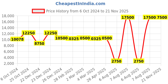 tatacliq.com Saint G Brown Textured Medium Bucket Bag saint g Price History Graph from 6 Oct 2024 to 21 Nov 2025