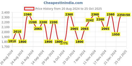 tatacliq.com Saint G Burgundy Solid Medium Sling Handbag saint g Price History Graph from 20 Aug 2024 to 25 Oct 2025