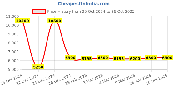 tatacliq.com Saint G Cream  Textured Medium Sling Handbag saint g Price History Graph from 25 Oct 2024 to 25 Oct 2025